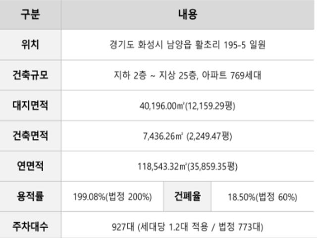 화성시청역 에코그린시티 모델하우스 사업개요